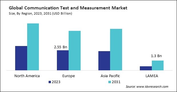 Communication Test and Measurement Market Size - By Region