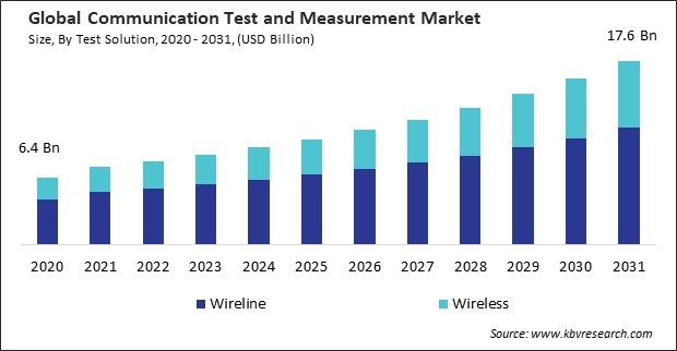 Communication Test and Measurement Market Size - Global Opportunities and Trends Analysis Report 2020-2031