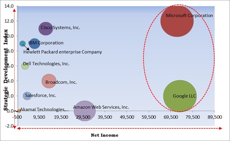 Community Cloud Market - Competitive Landscape and Trends by Forecast 2031