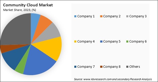 Community Cloud Market Share 2023