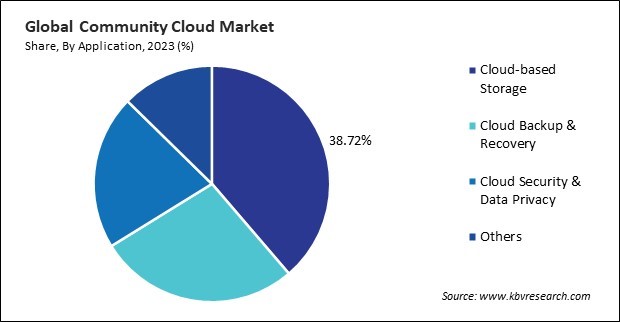 Community Cloud Market Share and Industry Analysis Report 2023