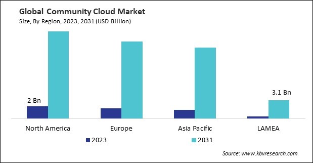 Community Cloud Market Size - By Region