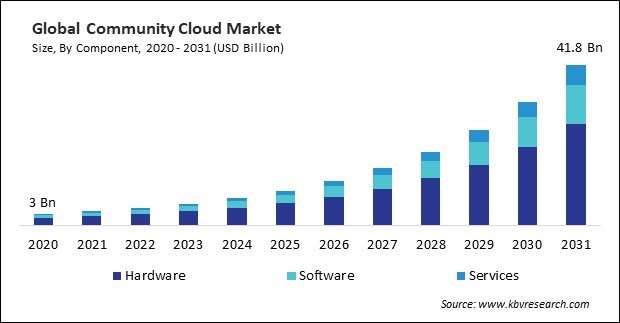 Community Cloud Market Size - Global Opportunities and Trends Analysis Report 2020-2031