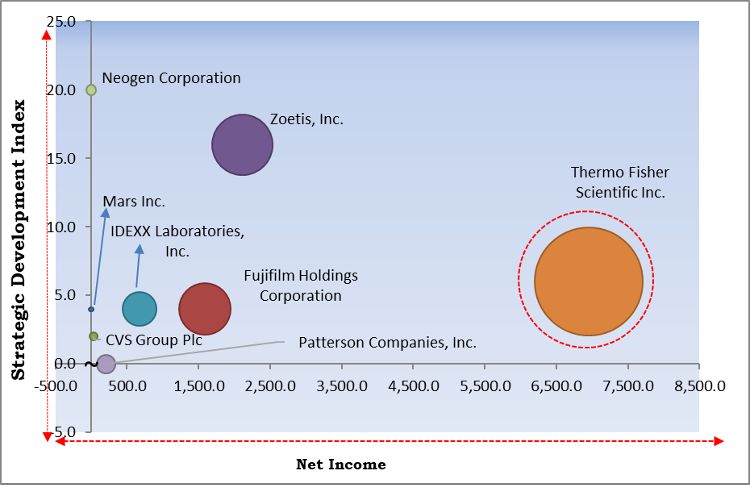 Companion Animal Diagnostic Services Market - Competitive Landscape and Trends by Forecast 2030