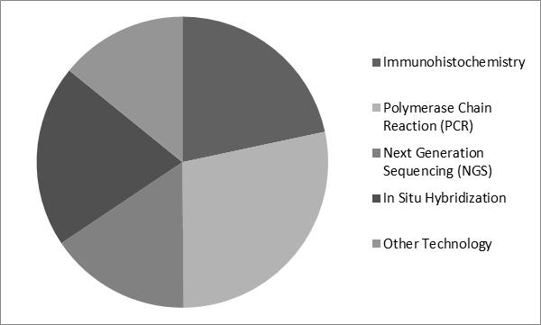 Companion Diagnostics Market Share