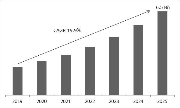 Companion Diagnostics Market Size