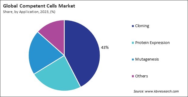 Competent Cells Market Share and Industry Analysis Report 2023