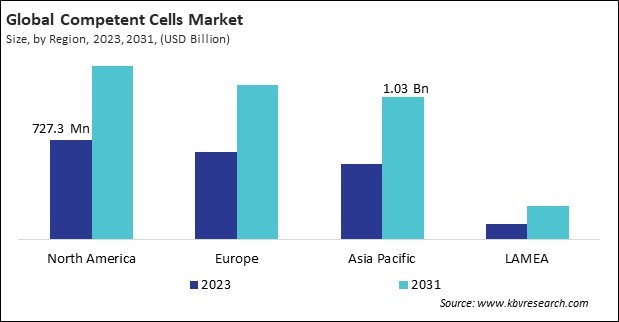 Competent Cells Market Size - By Region