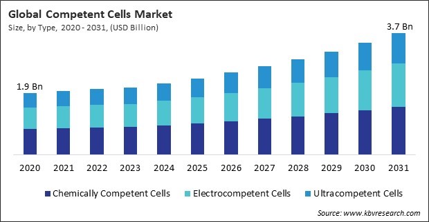 Competent Cells Market Size - Global Opportunities and Trends Analysis Report 2020-2031