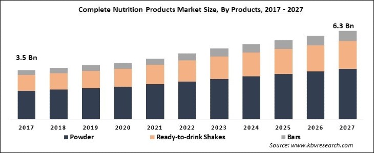 Complete Nutrition Products Market Size - Global Opportunities and Trends Analysis Report 2017-2027