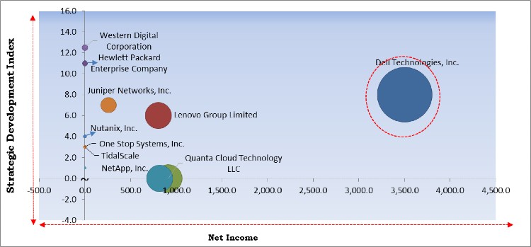 Composable Infrastructure Market - Competitive Landscape and Trends by Forecast 2027