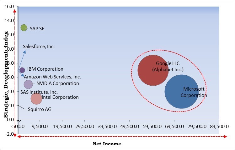 Composite AI Market - Competitive Landscape and Trends by Forecast 2030