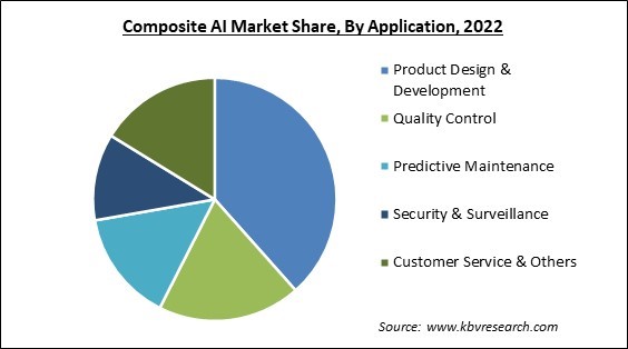 Composite AI Market Share 2022