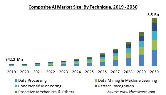 Composite AI Market Size - Global Opportunities and Trends Analysis Report 2019-2030