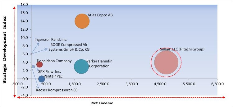 Compressed Air Filter and Dryer Market - Competitive Landscape and Trends by Forecast 2027