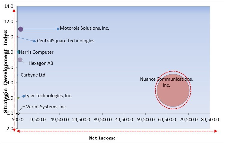 Computer Aided Dispatch Market - Competitive Landscape and Trends by Forecast 2030