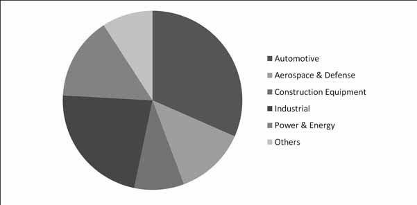 Computer Numerical Control (CNC) Machines Market Share