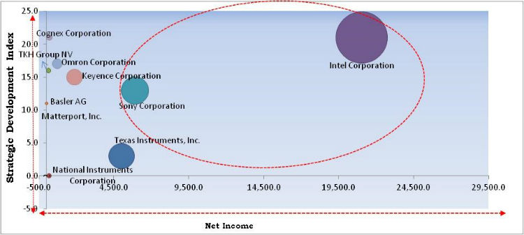 Computer Vision Market Cardinal Matrix