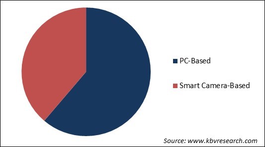 Computer Vision Market Share