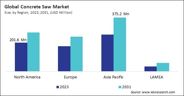 Concrete Saw Market Size - By Region