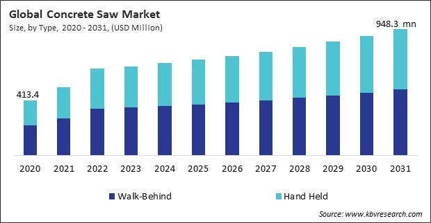 Concrete Saw Market Size - Global Opportunities and Trends Analysis Report 2020-2031