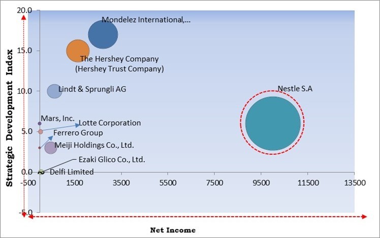 Confectionery Market - Competitive Landscape and Trends by Forecast 2030
