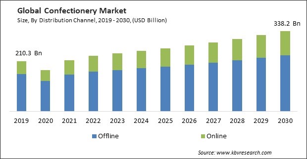 Confectionery Market Size - Global Opportunities and Trends Analysis Report 2019-2030