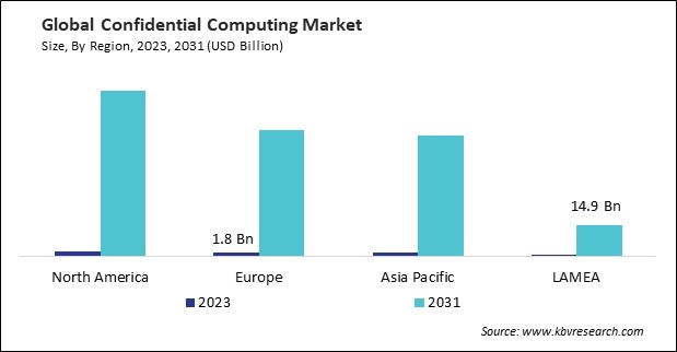 Confidential Computing Market Size - By Region