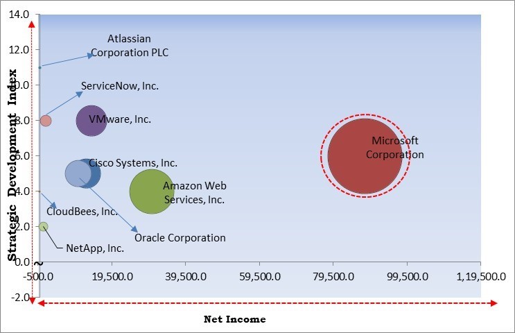 Configuration Management Market - Competitive Landscape and Trends by Forecast 2031