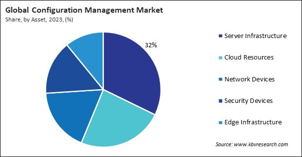 Configuration Management Market Share and Industry Analysis Report 2023