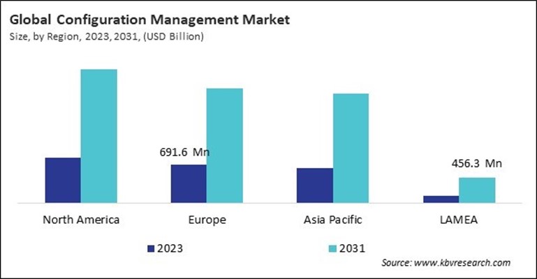 Configuration Management Market Size - By Region