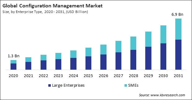 Configuration Management Market Size - Global Opportunities and Trends Analysis Report 2020-2031