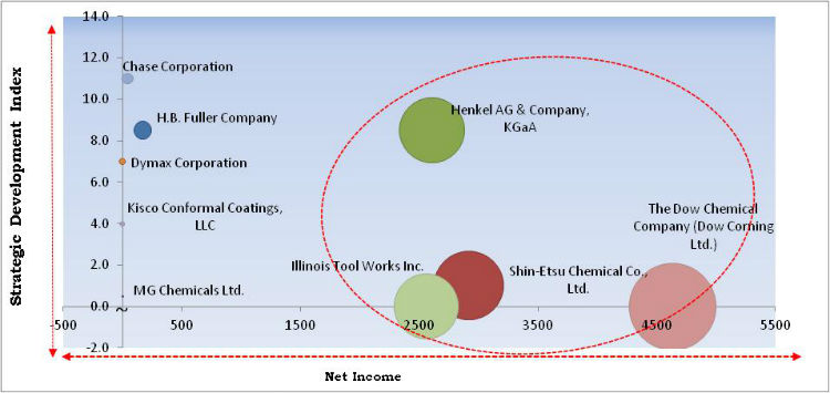 Conformal Coatings Market Cardinal Matrix