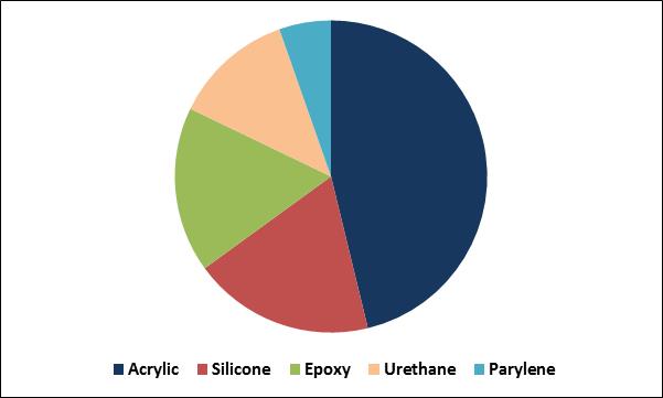 Conformal Coatings Market Share