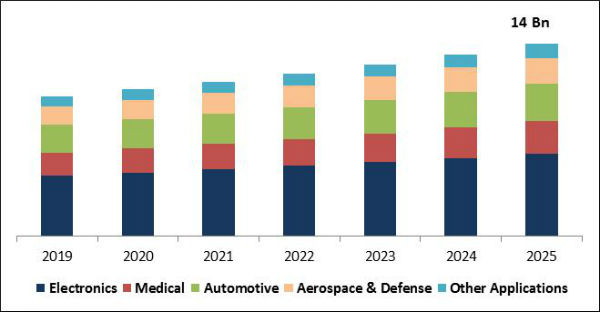 Conformal Coatings Market Size