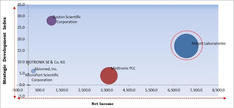 Congestive Heart Failure (CHF) Treatment Devices Market - Competitive Landscape and Trends by Forecast 2028