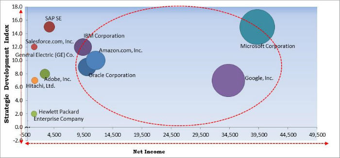 Connected Device Analytics Market Cardinal Matrix