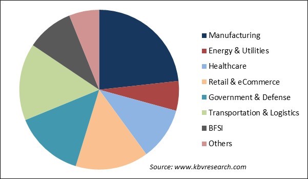 Connected Device Analytics Market Share