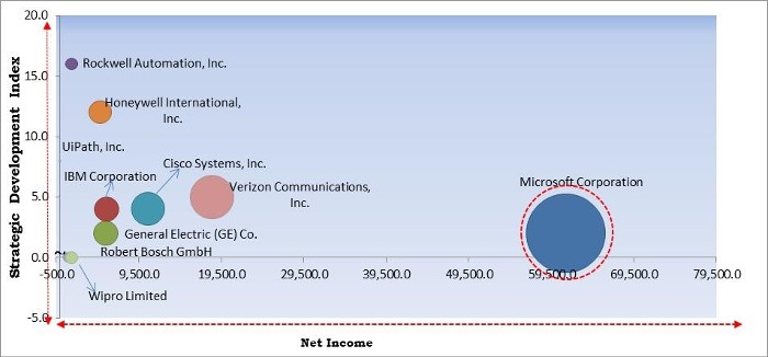 Connected Enterprise Market - Competitive Landscape and Trends by Forecast 2027