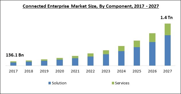 Connected Enterprise Market Size - Global Opportunities and Trends Analysis Report 2017-2027