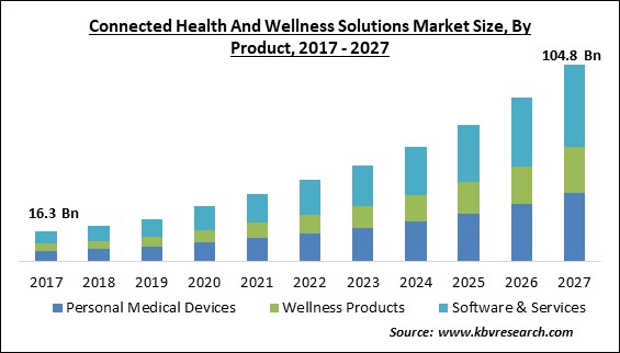 Connected Health and Wellness Solutions Market Size - Global Opportunities and Trends Analysis Report 2017-2027