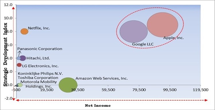 Connected Living Room Market - Competitive Landscape and Trends by Forecast 2028