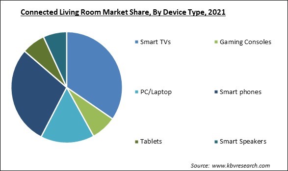 Connected Living Room Market Share and Industry Analysis Report 2021