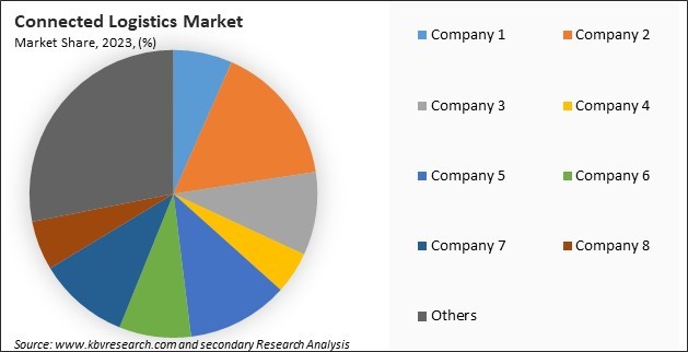 Connected Logistics Market Share 2023