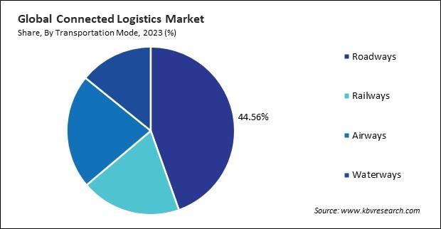 Connected Logistics Market Share and Industry Analysis Report 2023