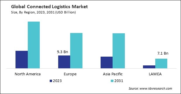 Connected Logistics Market Size - By Region