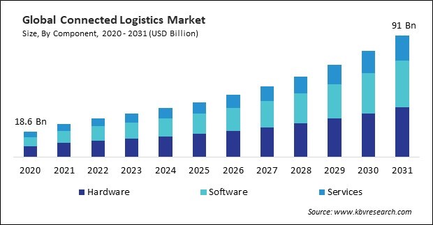 Connected Logistics Market Size - Global Opportunities and Trends Analysis Report 2020-2031