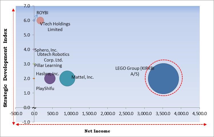 Connected Toys Market - Competitive Landscape and Trends by Forecast 2028