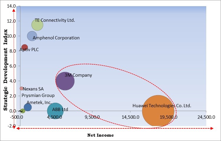 Connector Market - Competitive Landscape and Trends by Forecast 2028