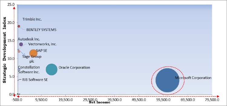 Construction and Design Software Market - Competitive Landscape and Trends by Forecast 2027